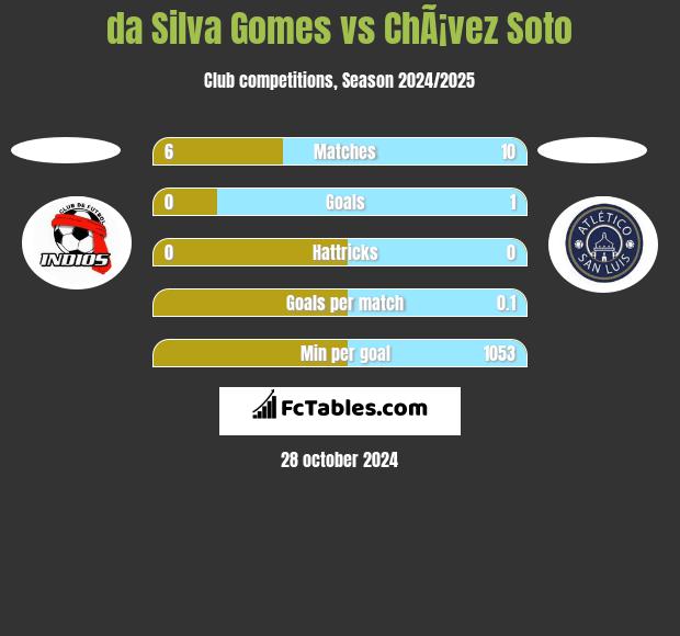 da Silva Gomes vs ChÃ¡vez Soto h2h player stats