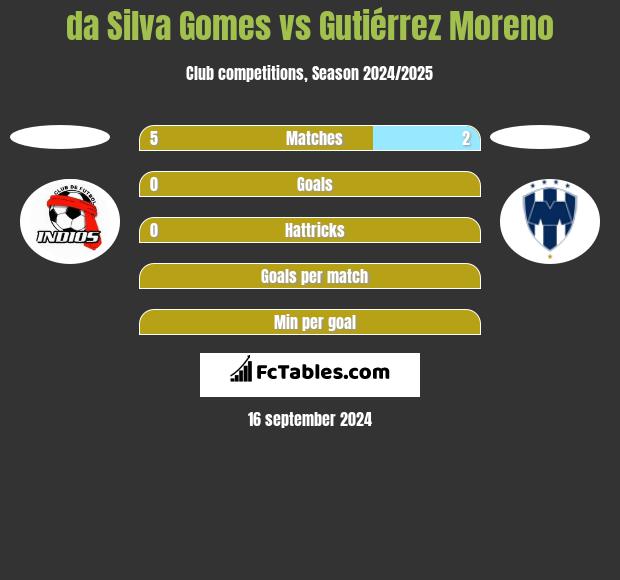 da Silva Gomes vs Gutiérrez Moreno h2h player stats