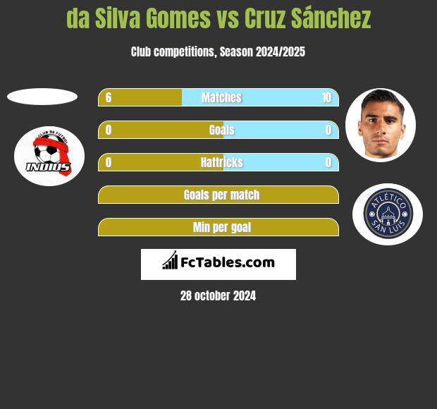 da Silva Gomes vs Cruz Sánchez h2h player stats