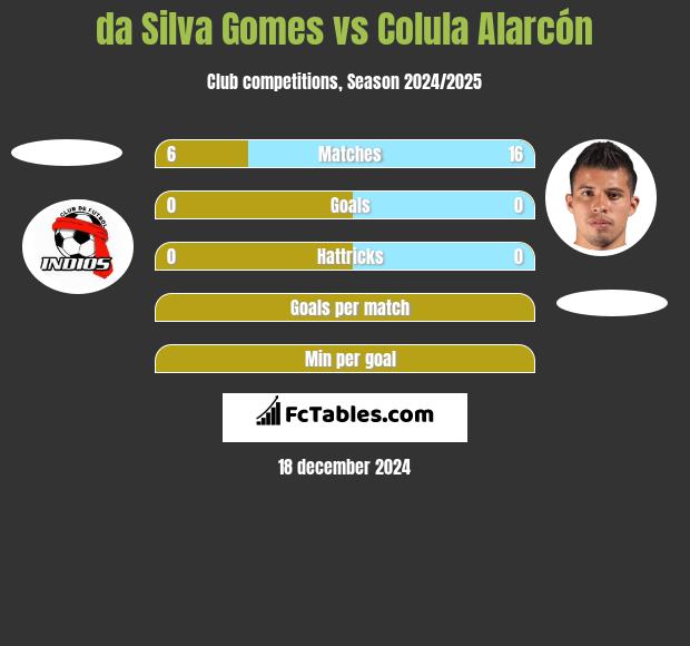 da Silva Gomes vs Colula Alarcón h2h player stats