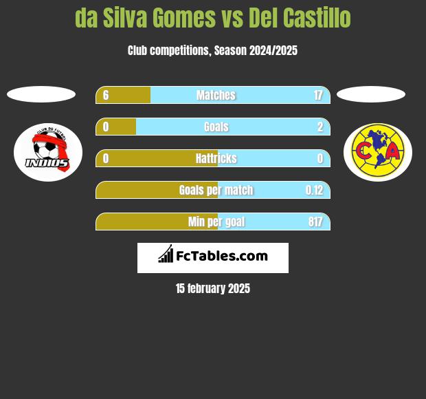 da Silva Gomes vs Del Castillo h2h player stats