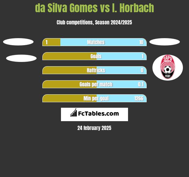 da Silva Gomes vs I. Horbach h2h player stats