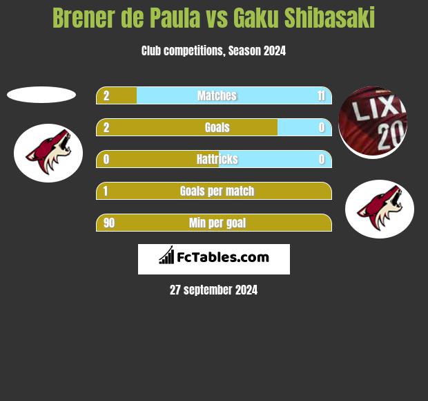 Brener de Paula vs Gaku Shibasaki h2h player stats