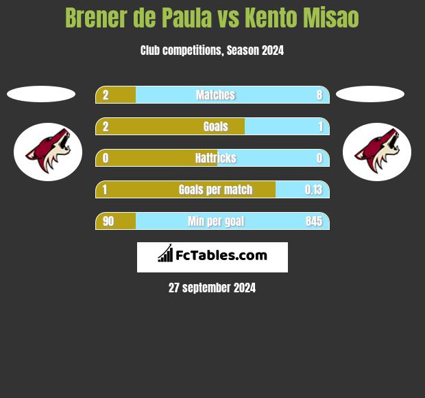 Brener de Paula vs Kento Misao h2h player stats