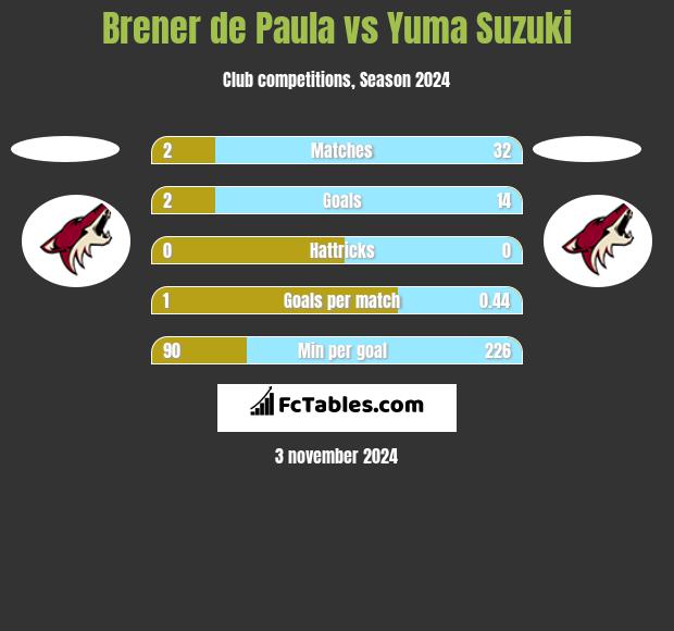 Brener de Paula vs Yuma Suzuki h2h player stats