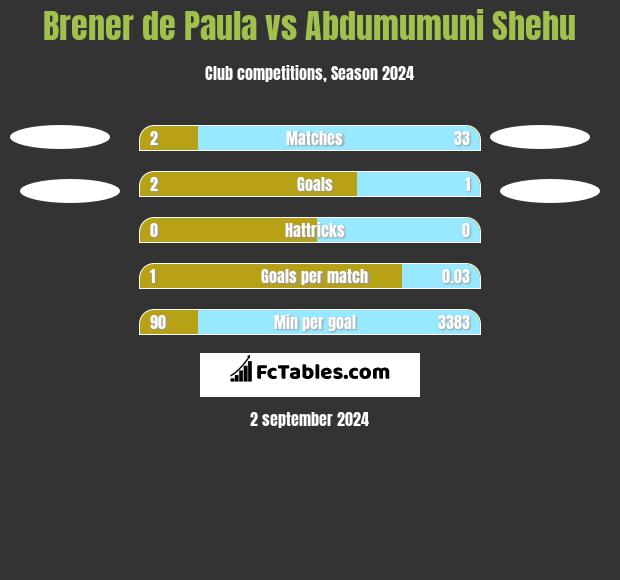 Brener de Paula vs Abdumumuni Shehu h2h player stats