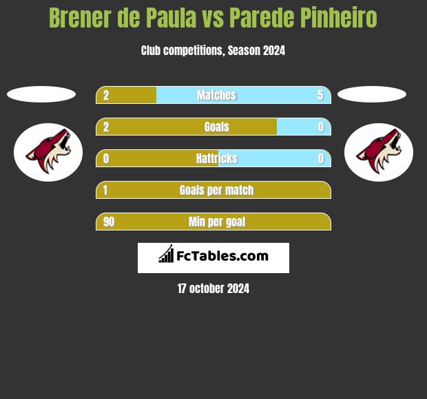 Brener de Paula vs Parede Pinheiro h2h player stats