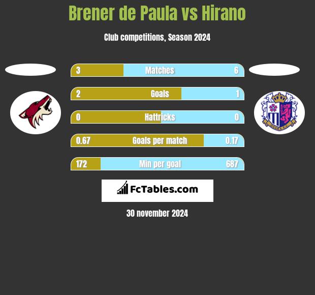 Brener de Paula vs Hirano h2h player stats