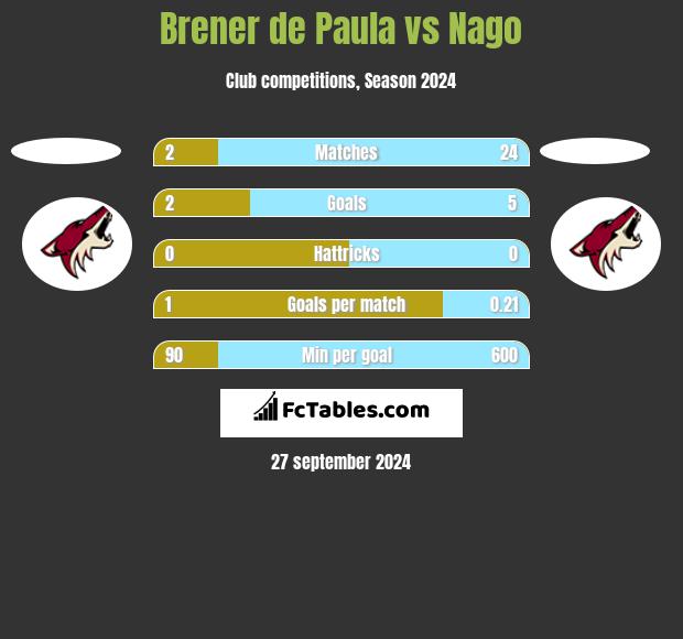 Brener de Paula vs Nago h2h player stats