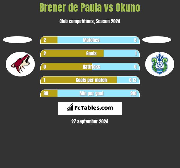 Brener de Paula vs Okuno h2h player stats