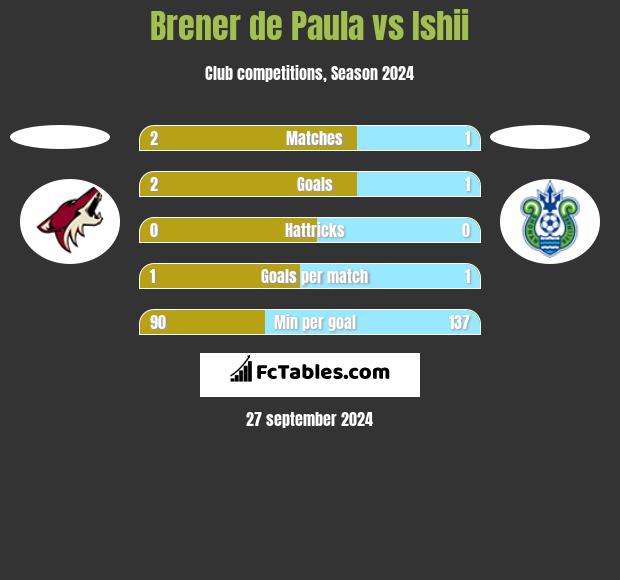 Brener de Paula vs Ishii h2h player stats