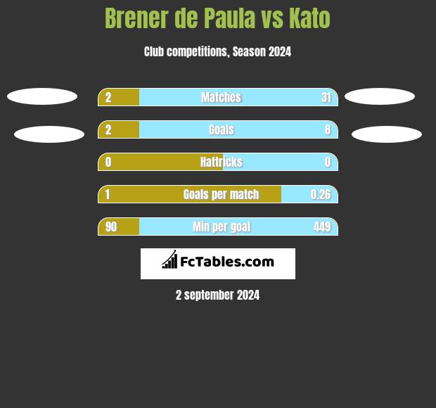 Brener de Paula vs Kato h2h player stats