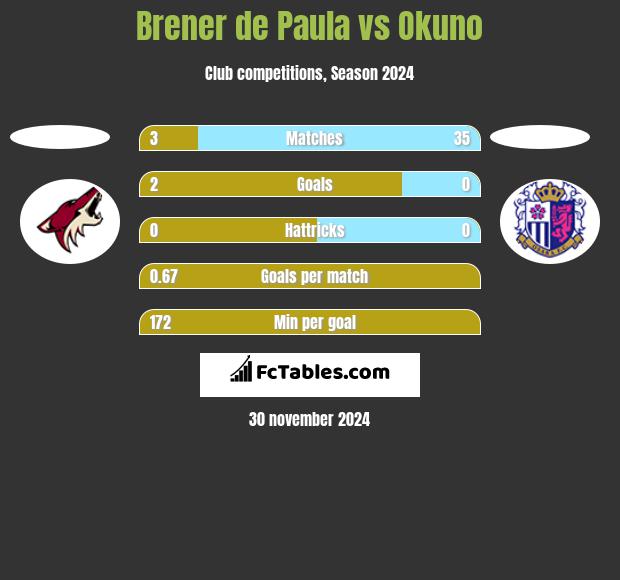 Brener de Paula vs Okuno h2h player stats