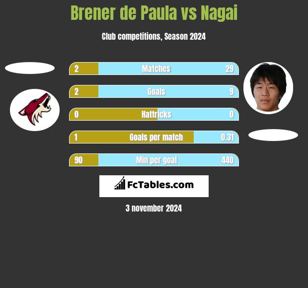 Brener de Paula vs Nagai h2h player stats