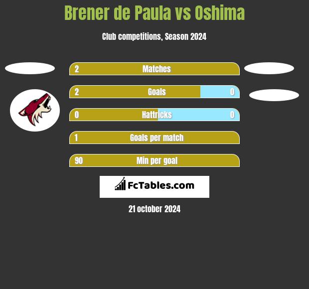 Brener de Paula vs Oshima h2h player stats