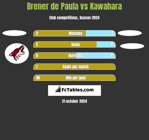 Brener de Paula vs Kawahara h2h player stats