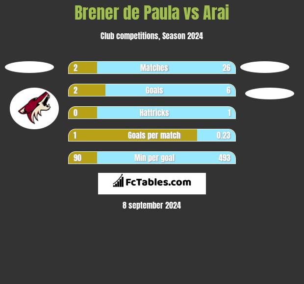 Brener de Paula vs Arai h2h player stats