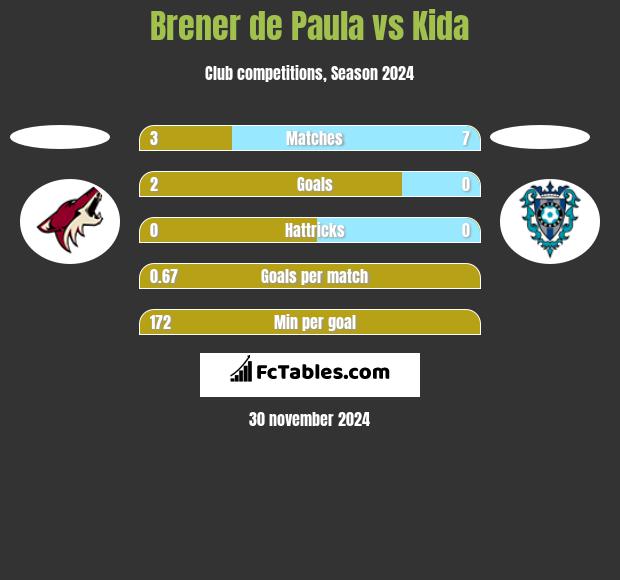 Brener de Paula vs Kida h2h player stats