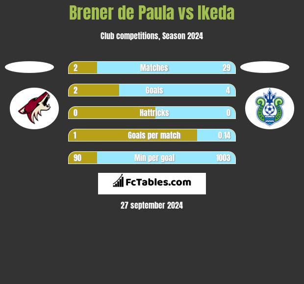 Brener de Paula vs Ikeda h2h player stats