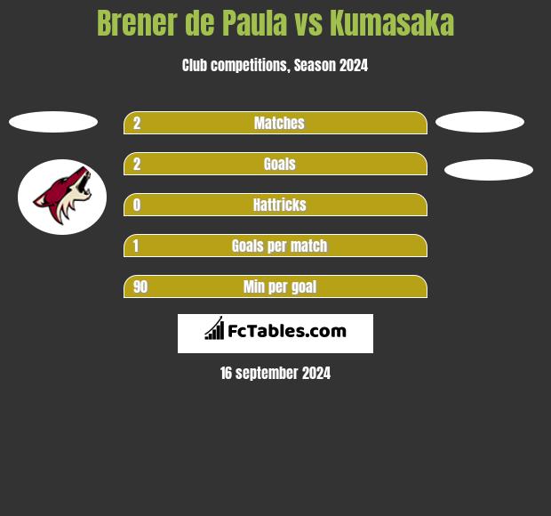 Brener de Paula vs Kumasaka h2h player stats