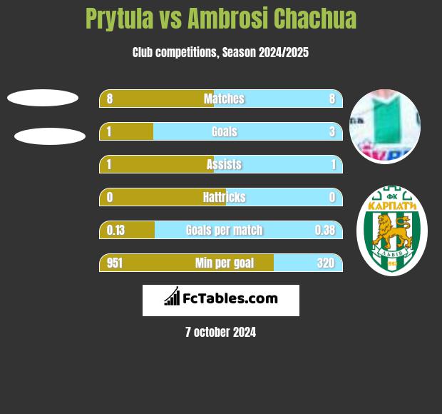 Prytula vs Ambrosi Chachua h2h player stats