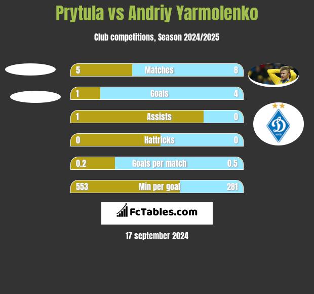 Prytula vs Andrij Jarmołenko h2h player stats