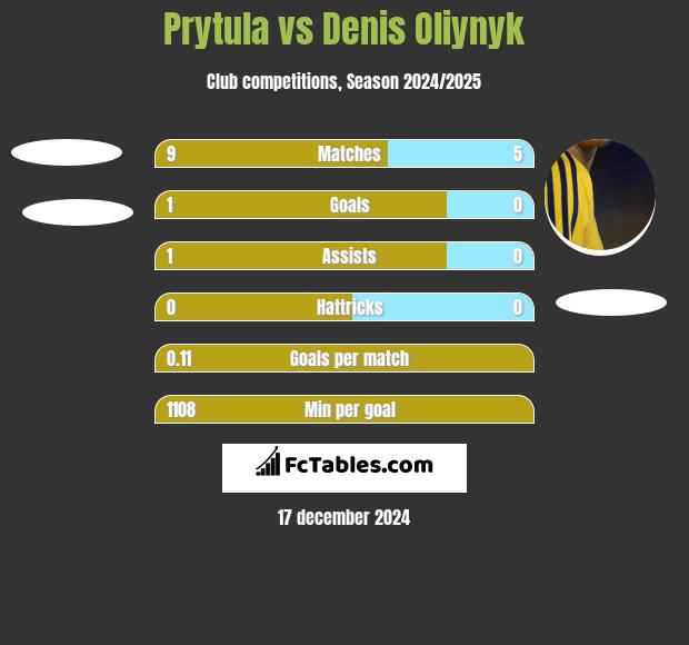 Prytula vs Danies Olijnyk h2h player stats