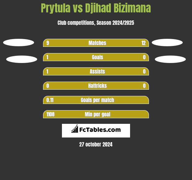 Prytula vs Djihad Bizimana h2h player stats