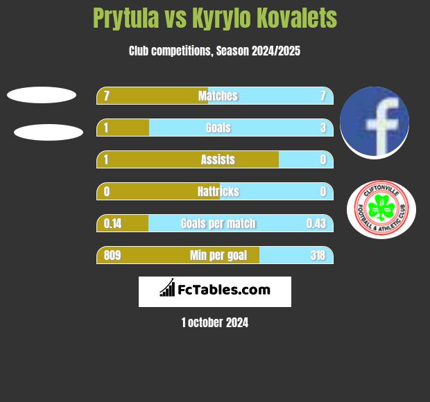 Prytula vs Kyrylo Kovalets h2h player stats