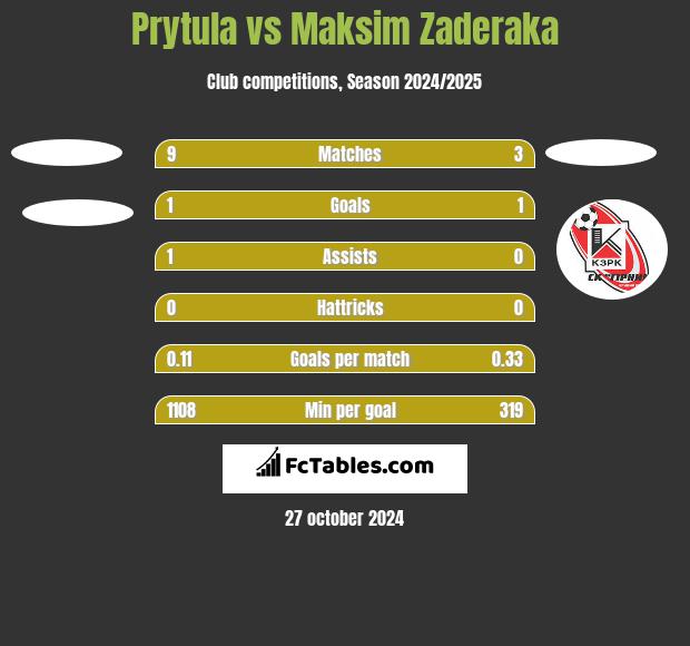 Prytula vs Maksim Zaderaka h2h player stats