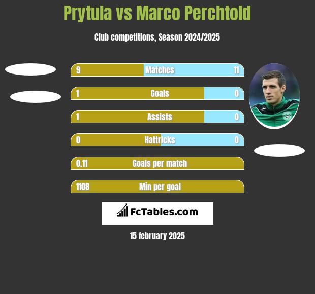 Prytula vs Marco Perchtold h2h player stats