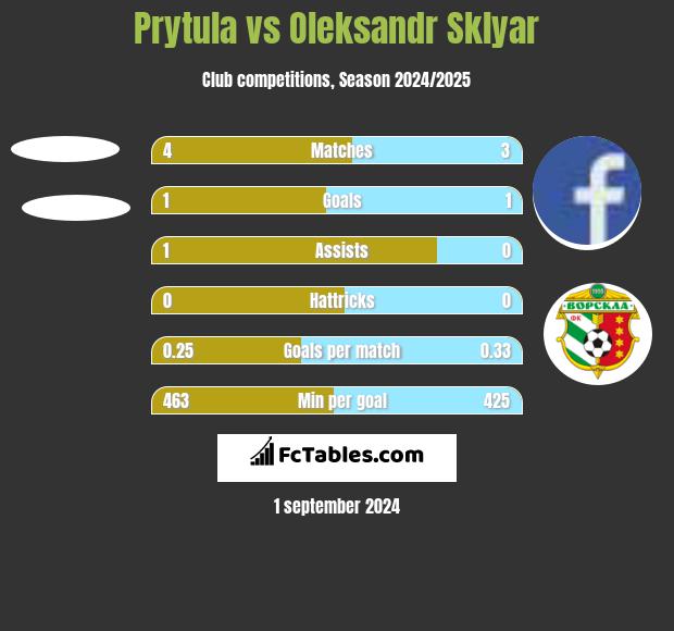 Prytula vs Oleksandr Sklyar h2h player stats