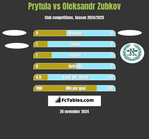 Prytula vs Oleksandr Zubkov h2h player stats