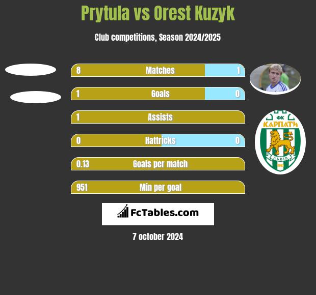 Prytula vs Orest Kuzyk h2h player stats