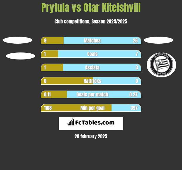 Prytula vs Otar Kiteishvili h2h player stats