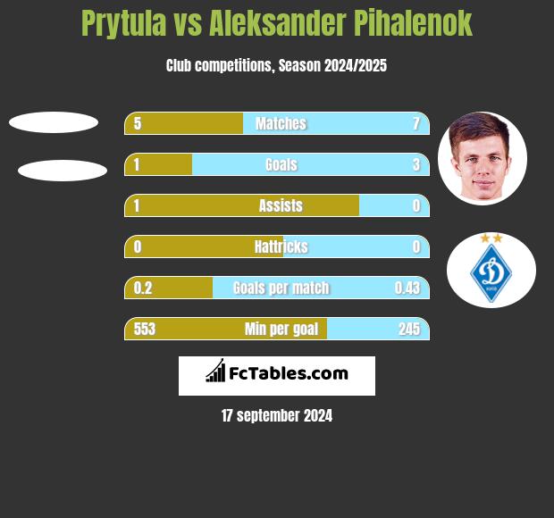 Prytula vs Aleksander Pihalenok h2h player stats