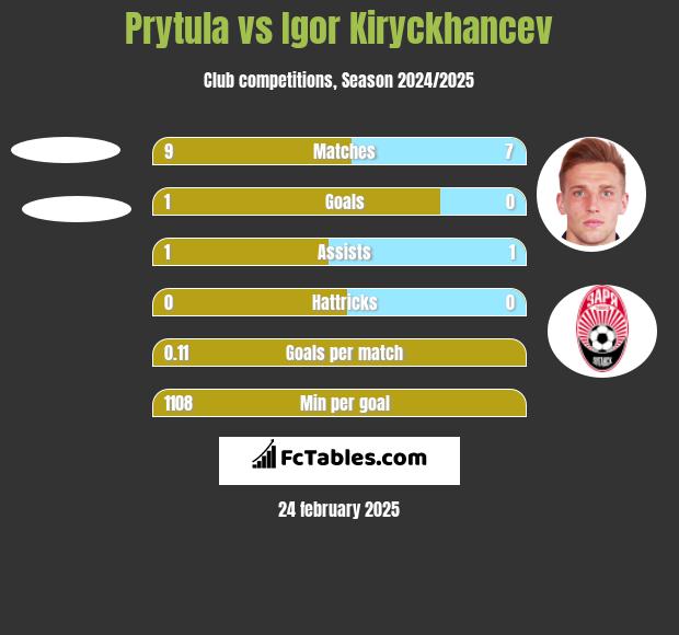 Prytula vs Igor Kiryckhancev h2h player stats