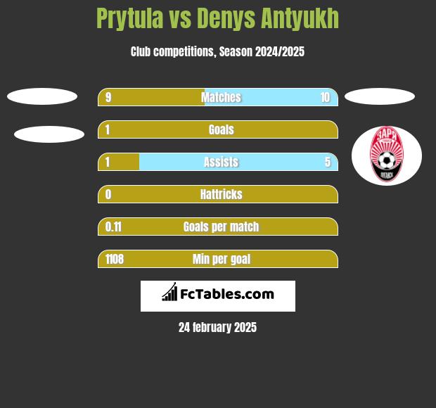 Prytula vs Denys Antyukh h2h player stats