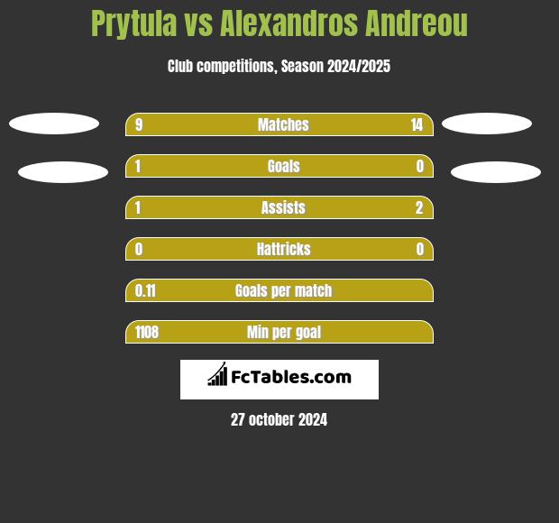 Prytula vs Alexandros Andreou h2h player stats