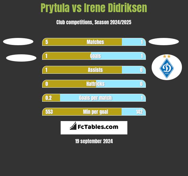 Prytula vs Irene Didriksen h2h player stats