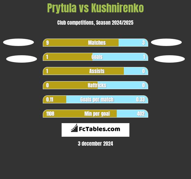 Prytula vs Kushnirenko h2h player stats