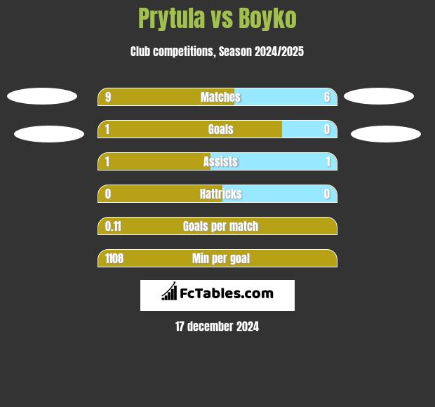 Prytula vs Boyko h2h player stats