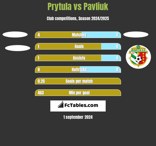 Prytula vs Pavliuk h2h player stats