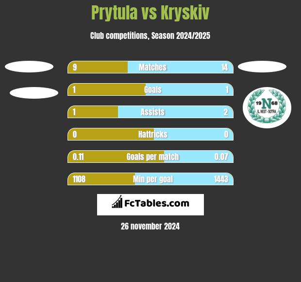 Prytula vs Kryskiv h2h player stats