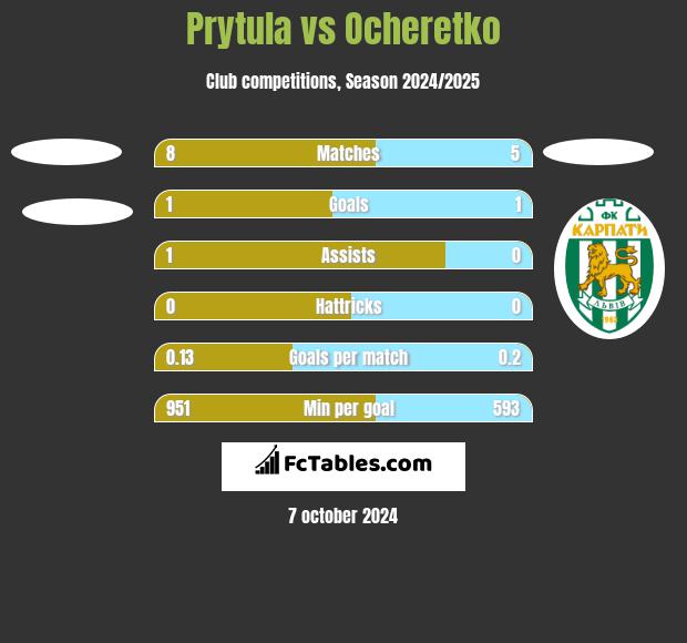 Prytula vs Ocheretko h2h player stats