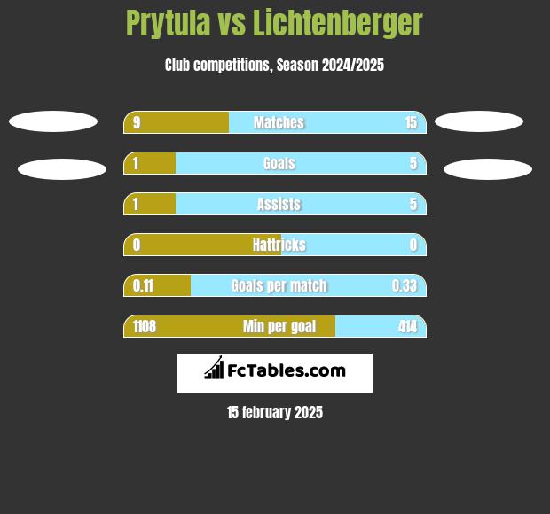 Prytula vs Lichtenberger h2h player stats