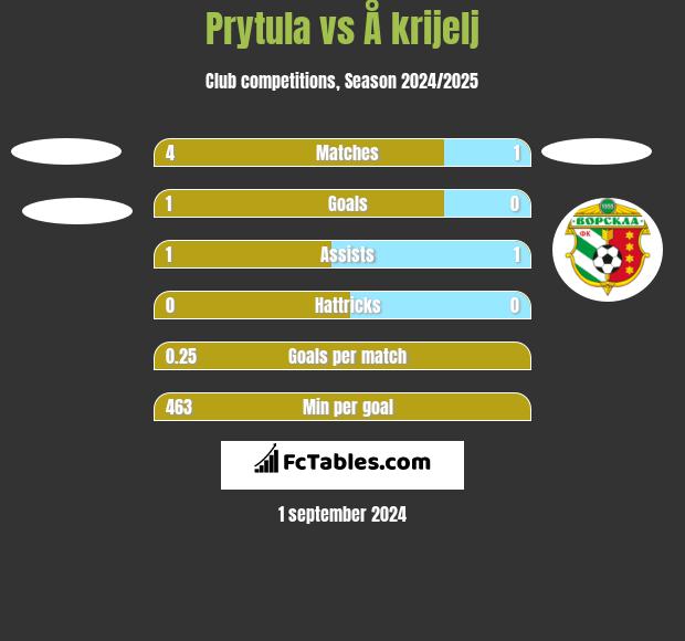 Prytula vs Å krijelj h2h player stats