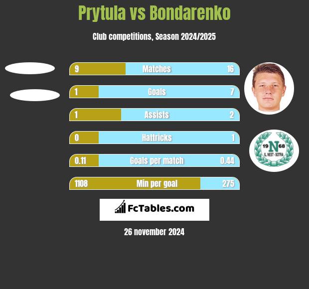 Prytula vs Bondarenko h2h player stats