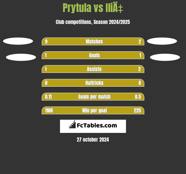 Prytula vs IliÄ‡ h2h player stats