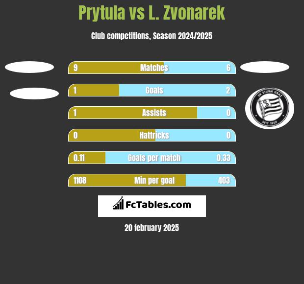 Prytula vs L. Zvonarek h2h player stats